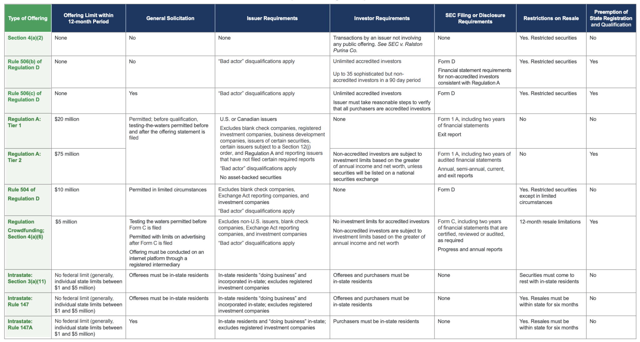 Overview Of Regulation D, Rule 506(b), Rule 506(c) And Other Capital ...